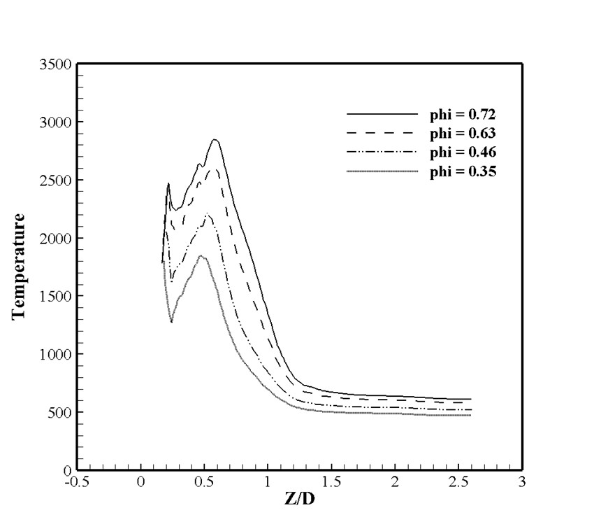 results_axial_temp_vs_phi