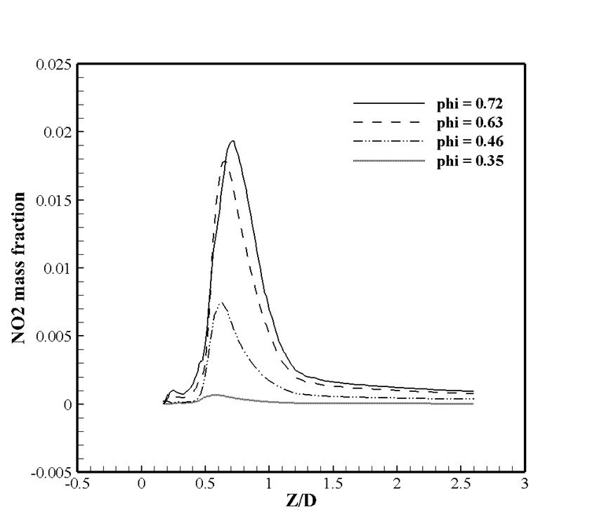 results_axial_no2_vs_phi