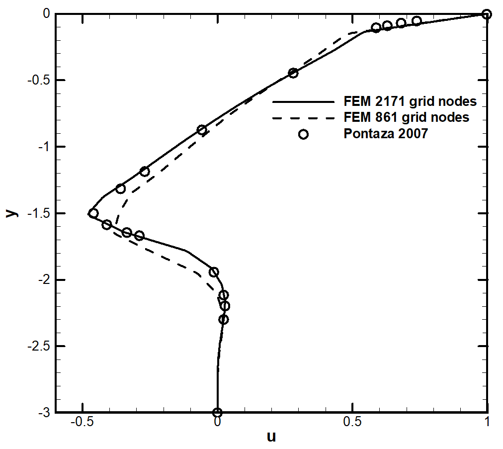 triangular_cavity_validation